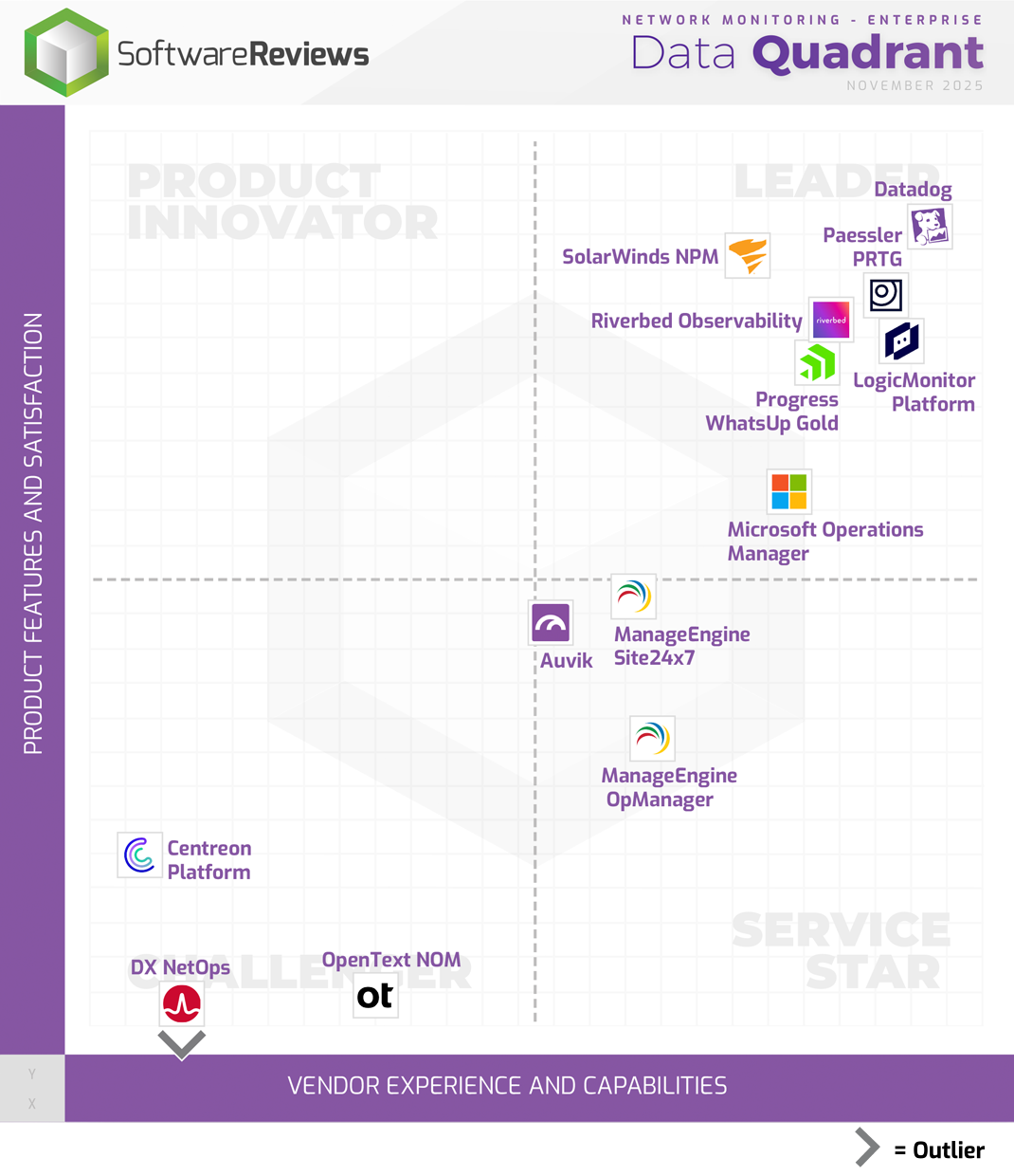 Network Monitoring - Enterprise Data Quadrant