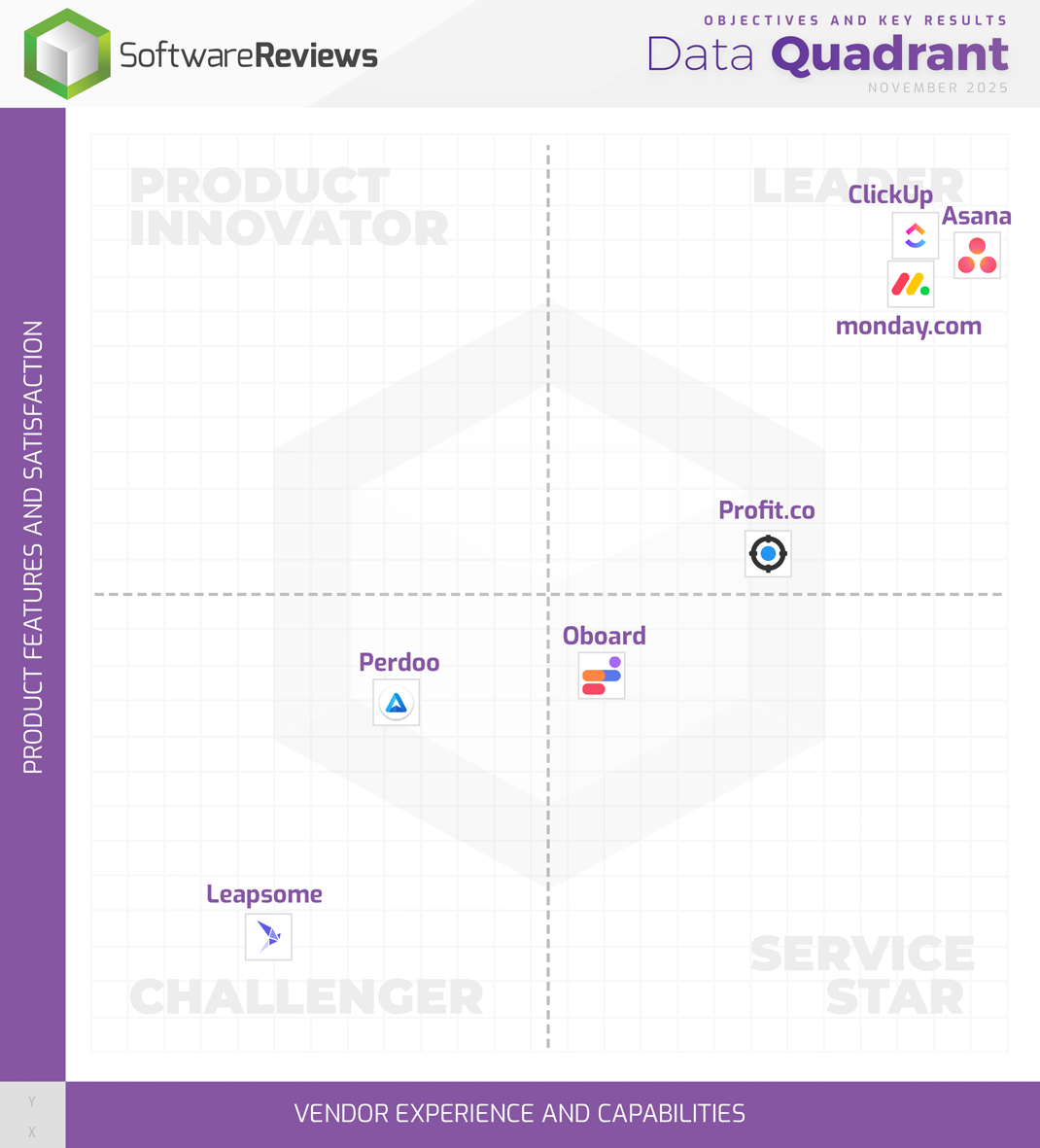 Objectives and Key Results Data Quadrant