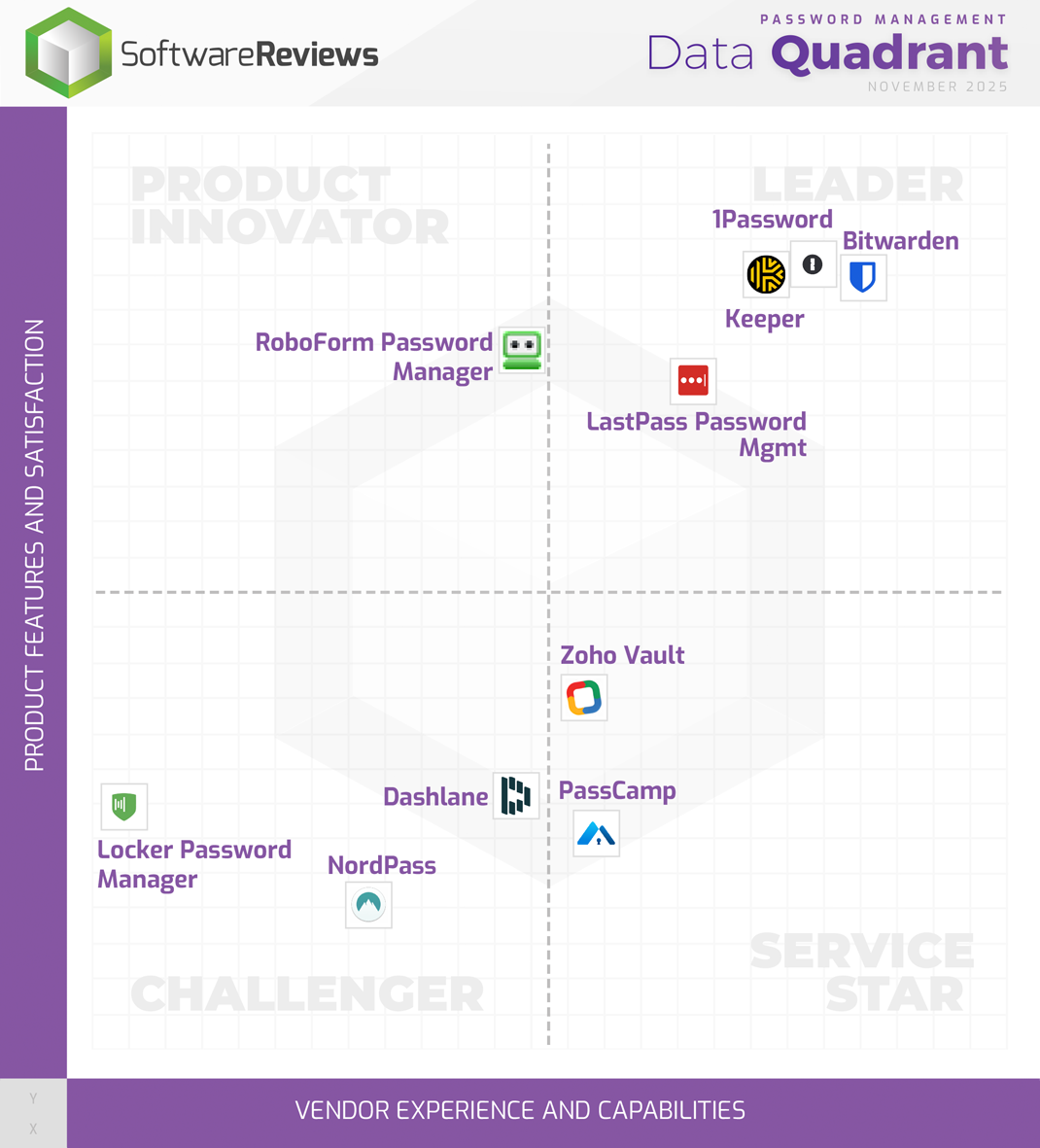 Password Management Data Quadrant