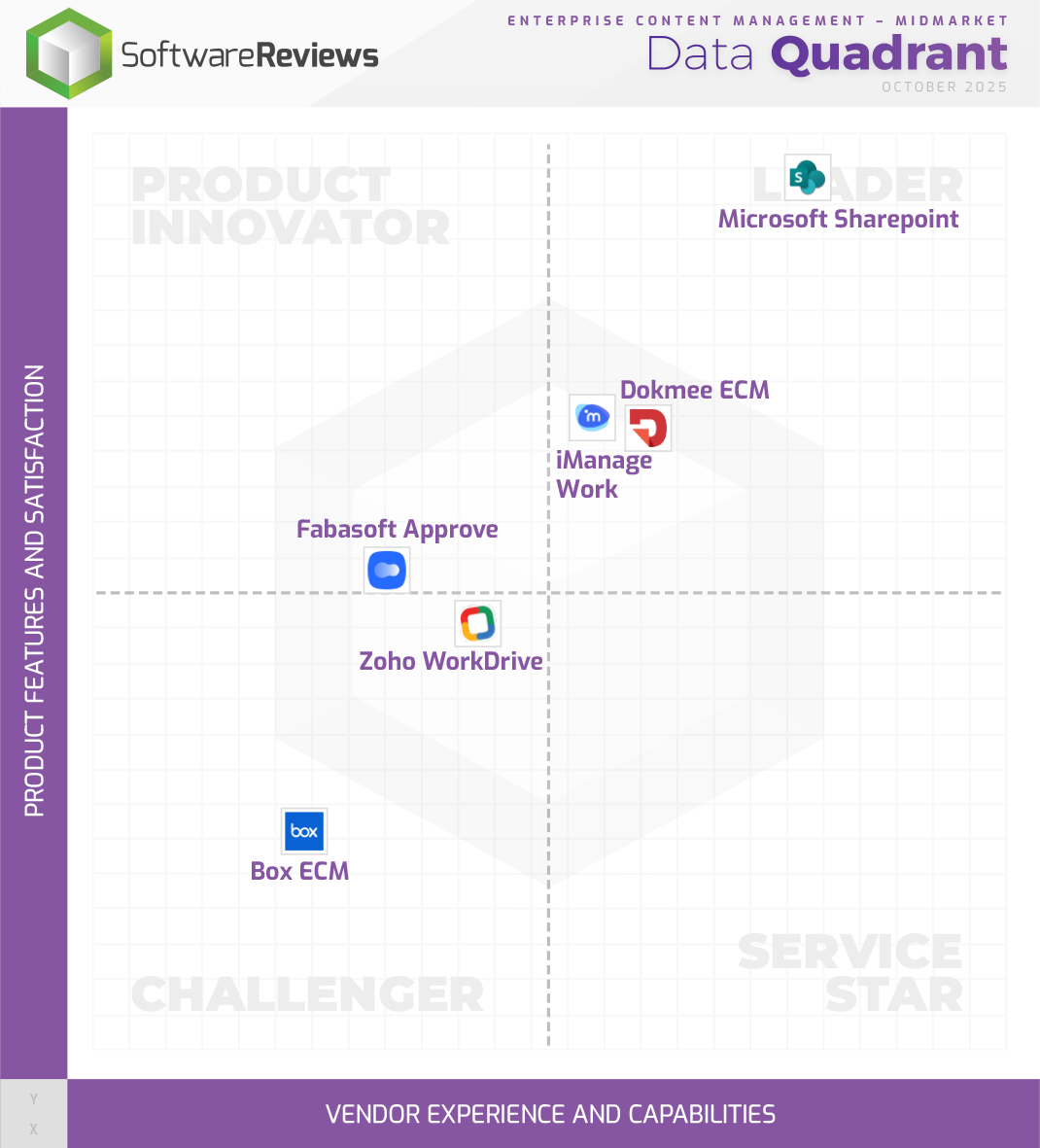Enterprise Content Management - Midmarket Data Quadrant