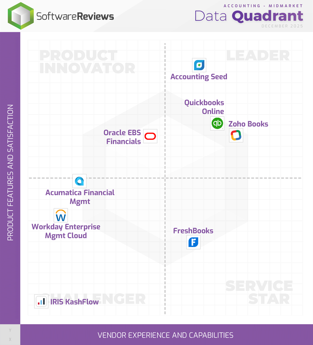 Accounting - Midmarket Data Quadrant