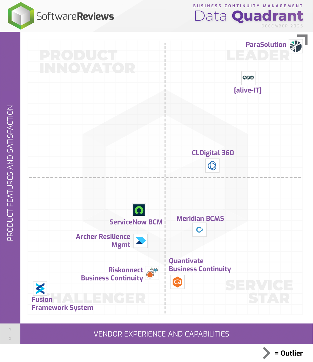 Business Continuity Management Data Quadrant