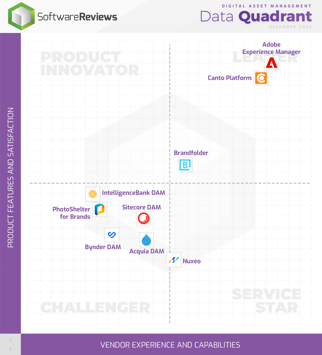 Digital Asset Management Data Quadrant