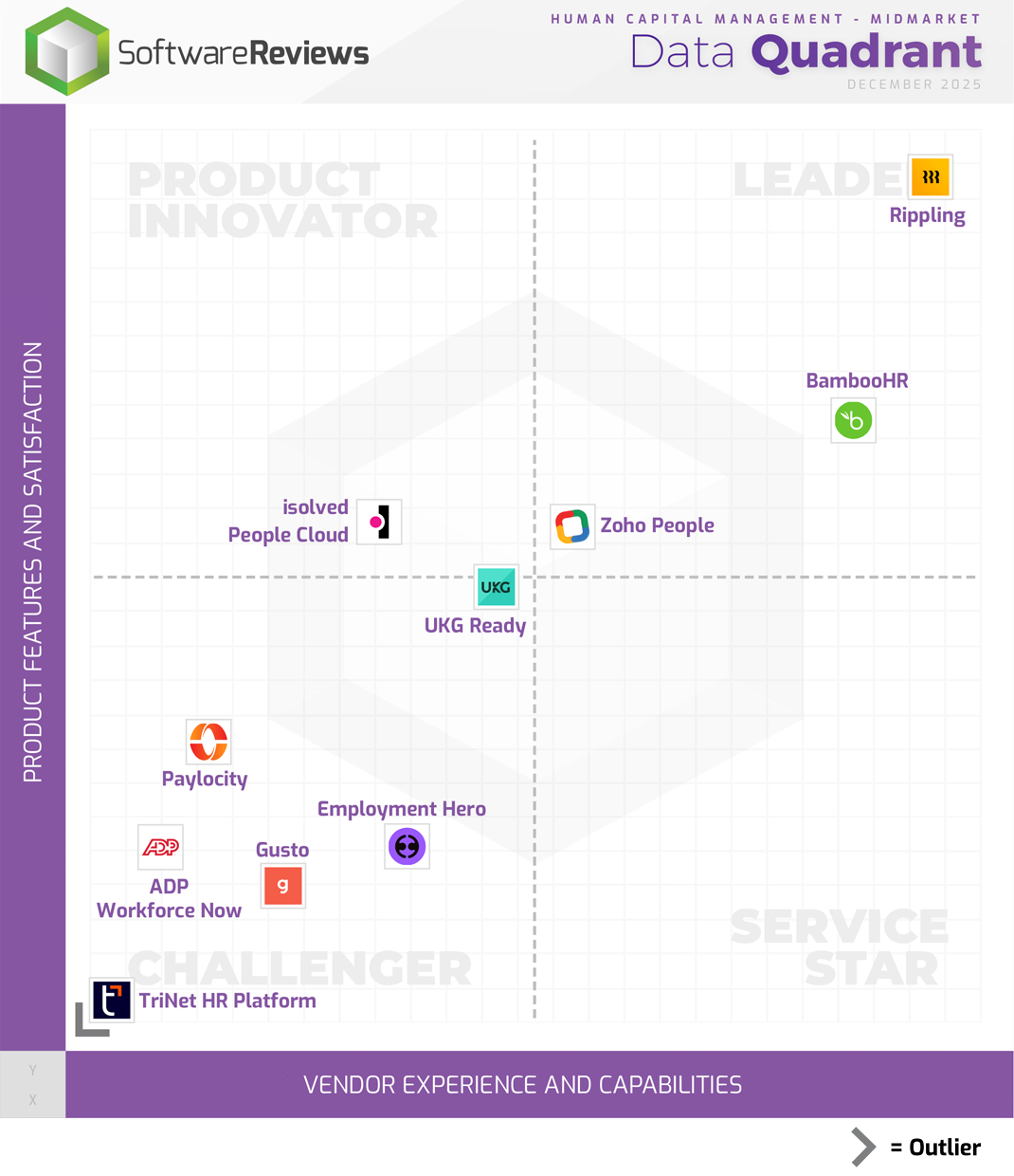 Human Capital Management - Midmarket Data Quadrant