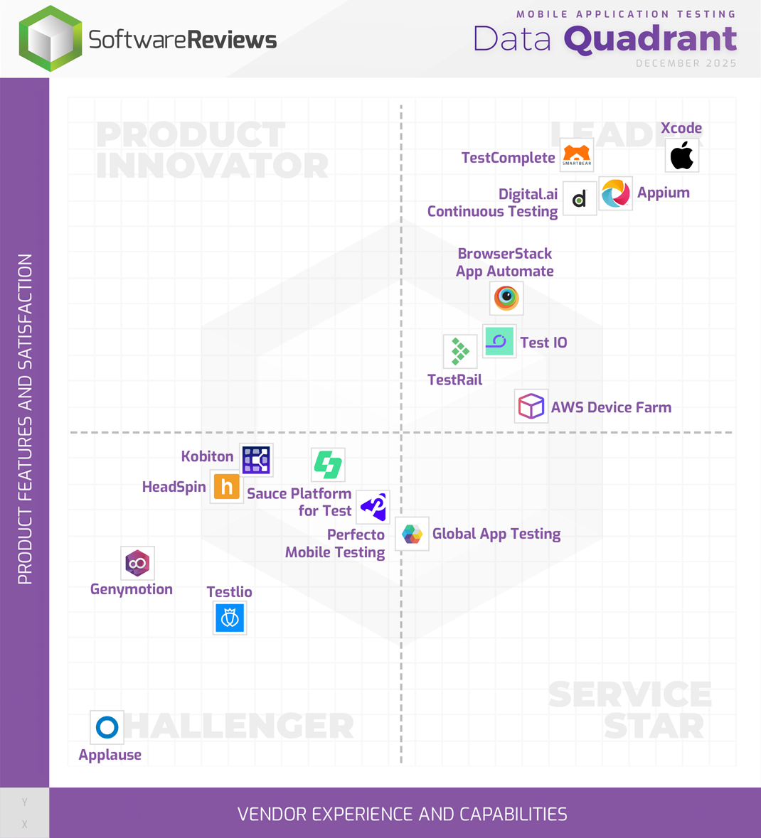 Mobile Application Testing Data Quadrant