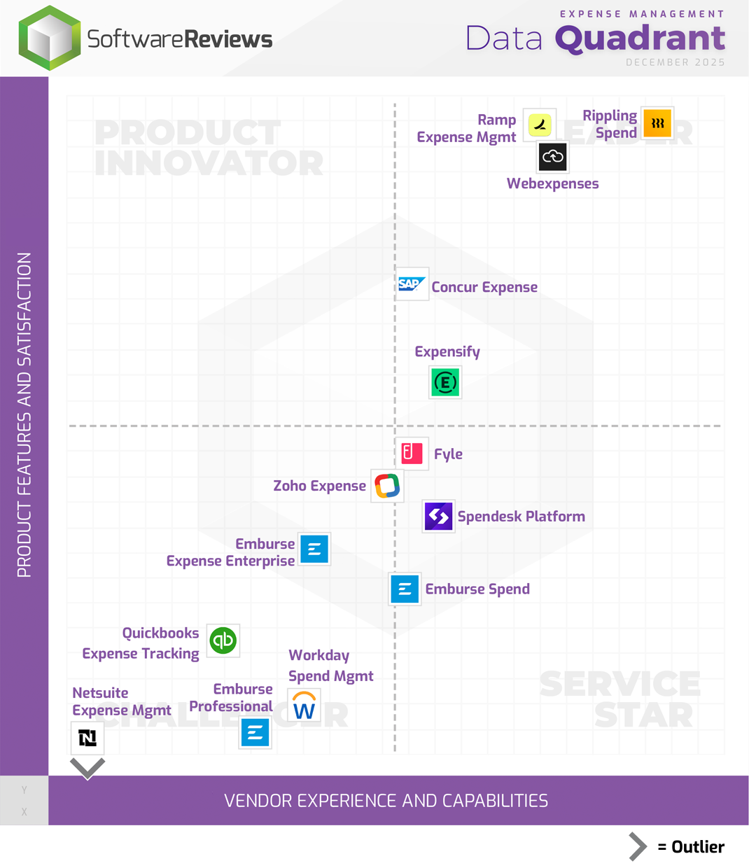 Expense Management Data Quadrant