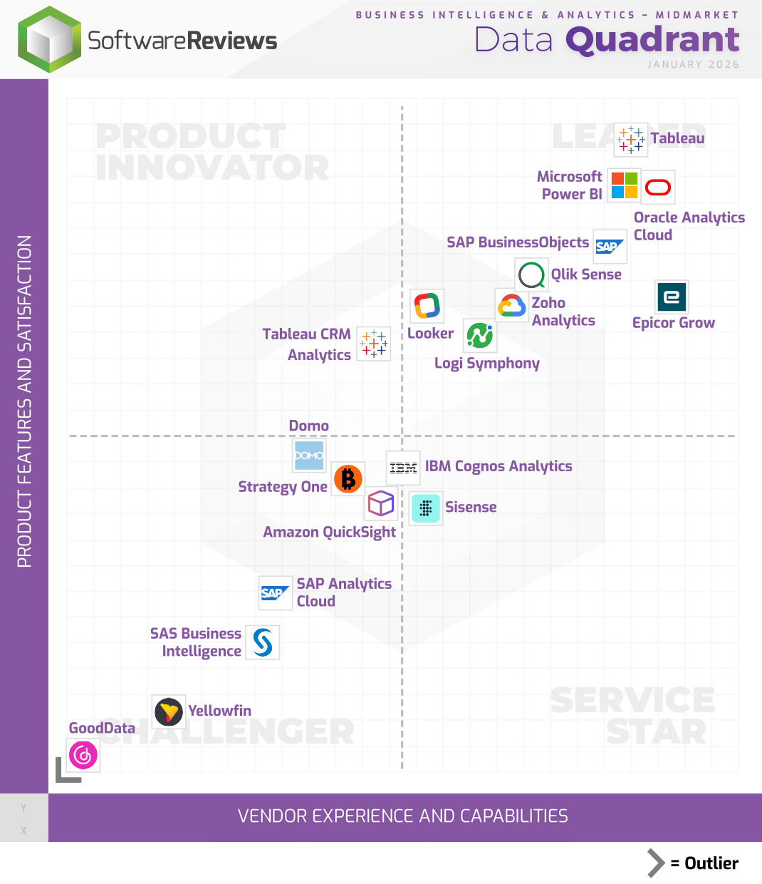 Business Intelligence & Analytics - Midmarket Data Quadrant