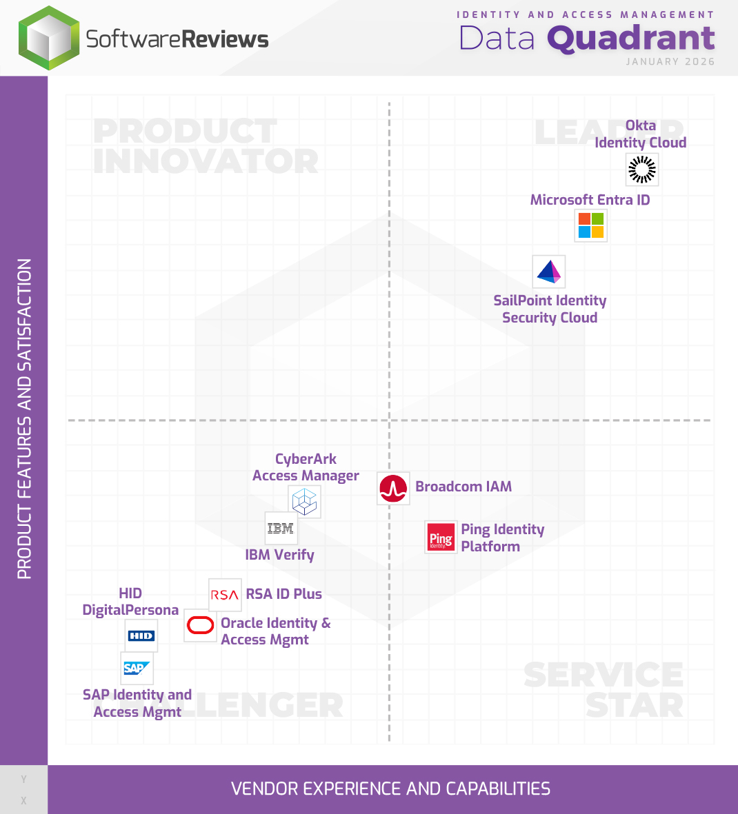 Identity and Access Management Data Quadrant