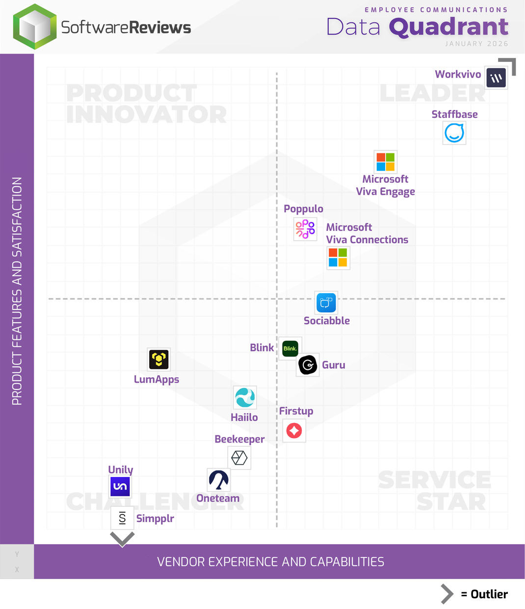 Employee Communications Data Quadrant