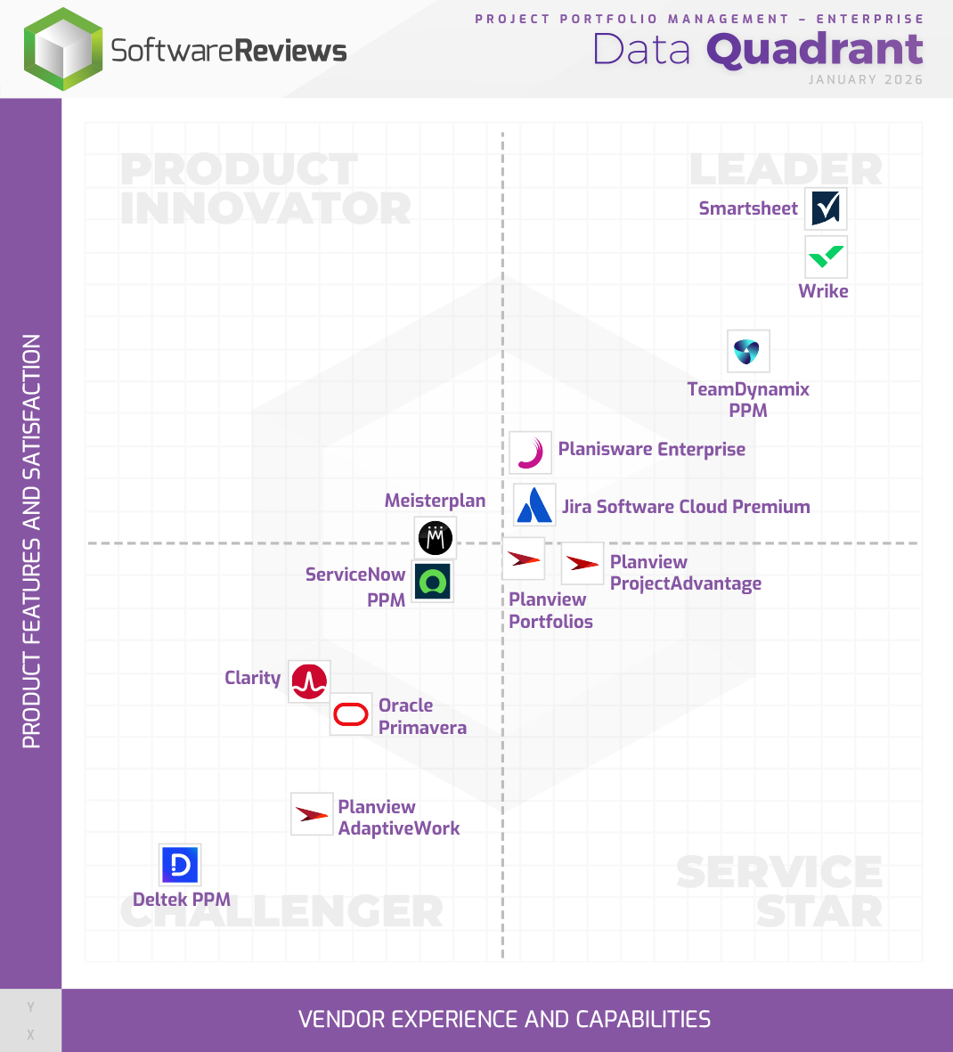 Project Portfolio Management - Enterprise Data Quadrant