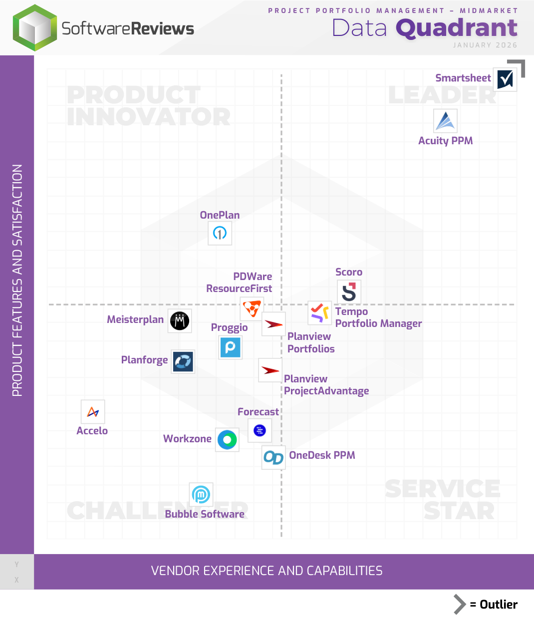 Project Portfolio Management - Midmarket Data Quadrant