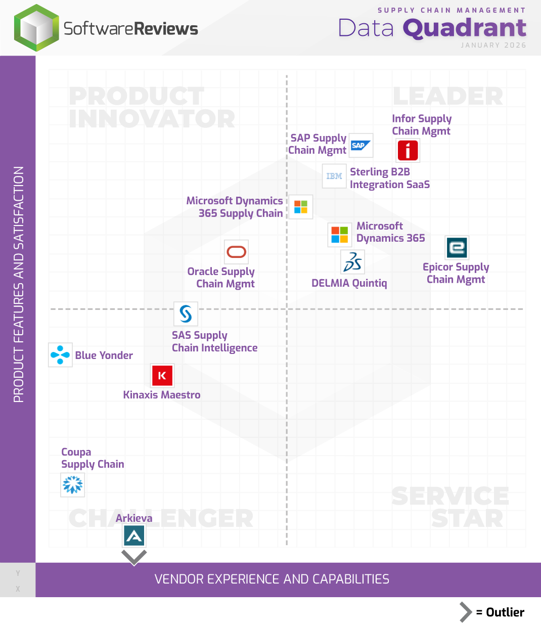 Supply Chain Management Data Quadrant