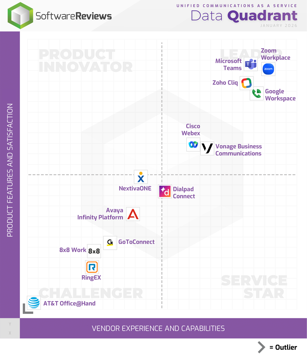 Unified Communications as a Service Data Quadrant