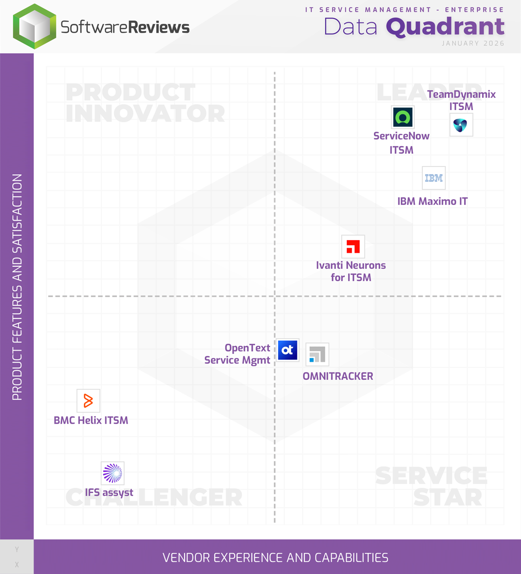 IT Service Management - Enterprise Data Quadrant