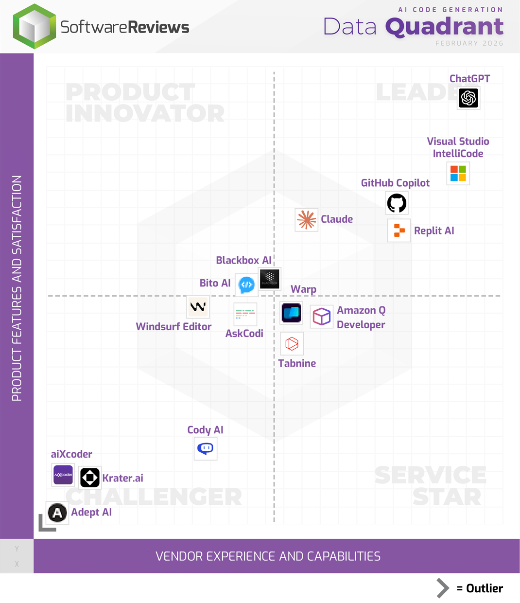 AI Code Generation Data Quadrant