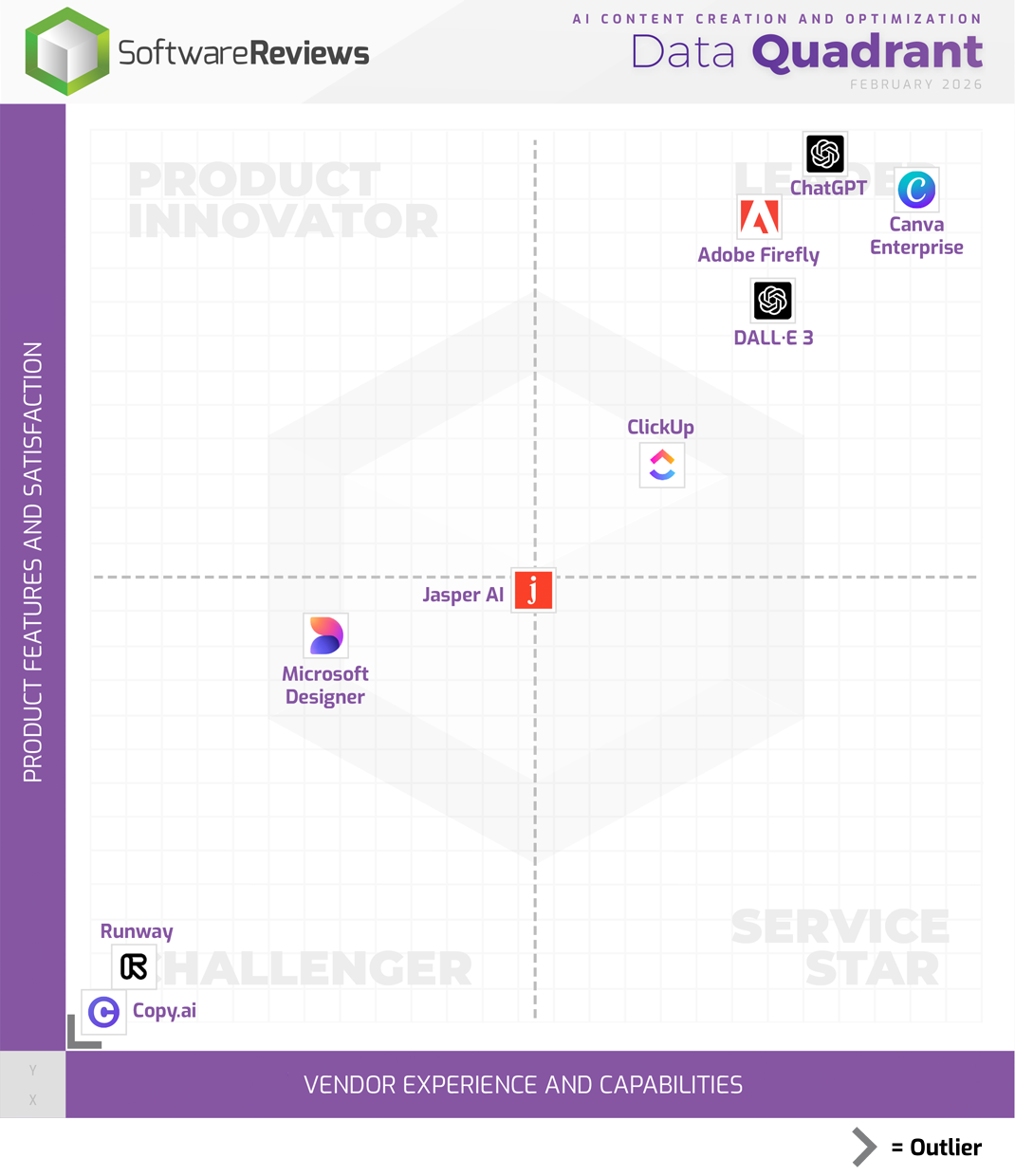 AI Content Creation and Optimization Data Quadrant