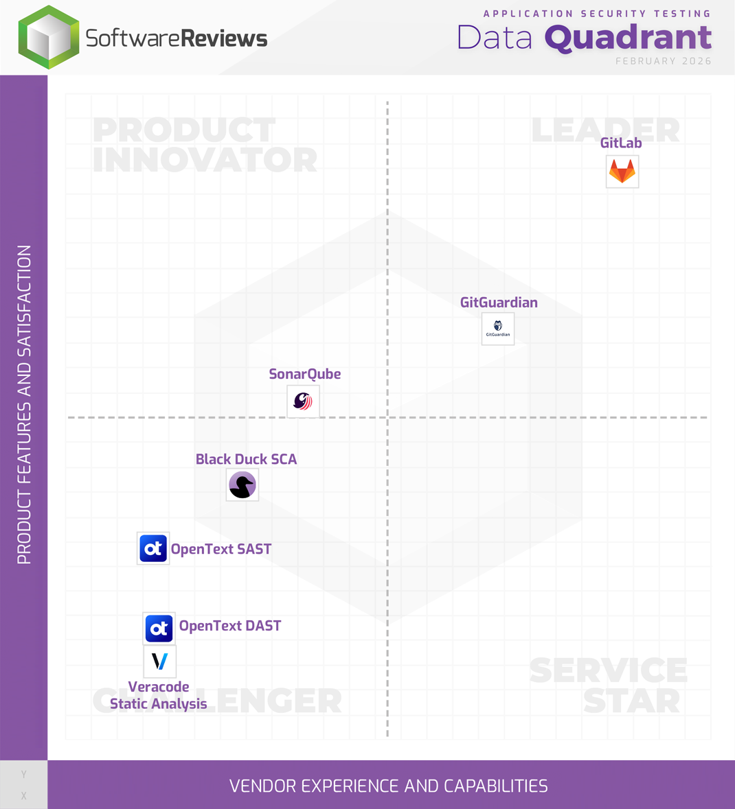 Application Security Testing Data Quadrant