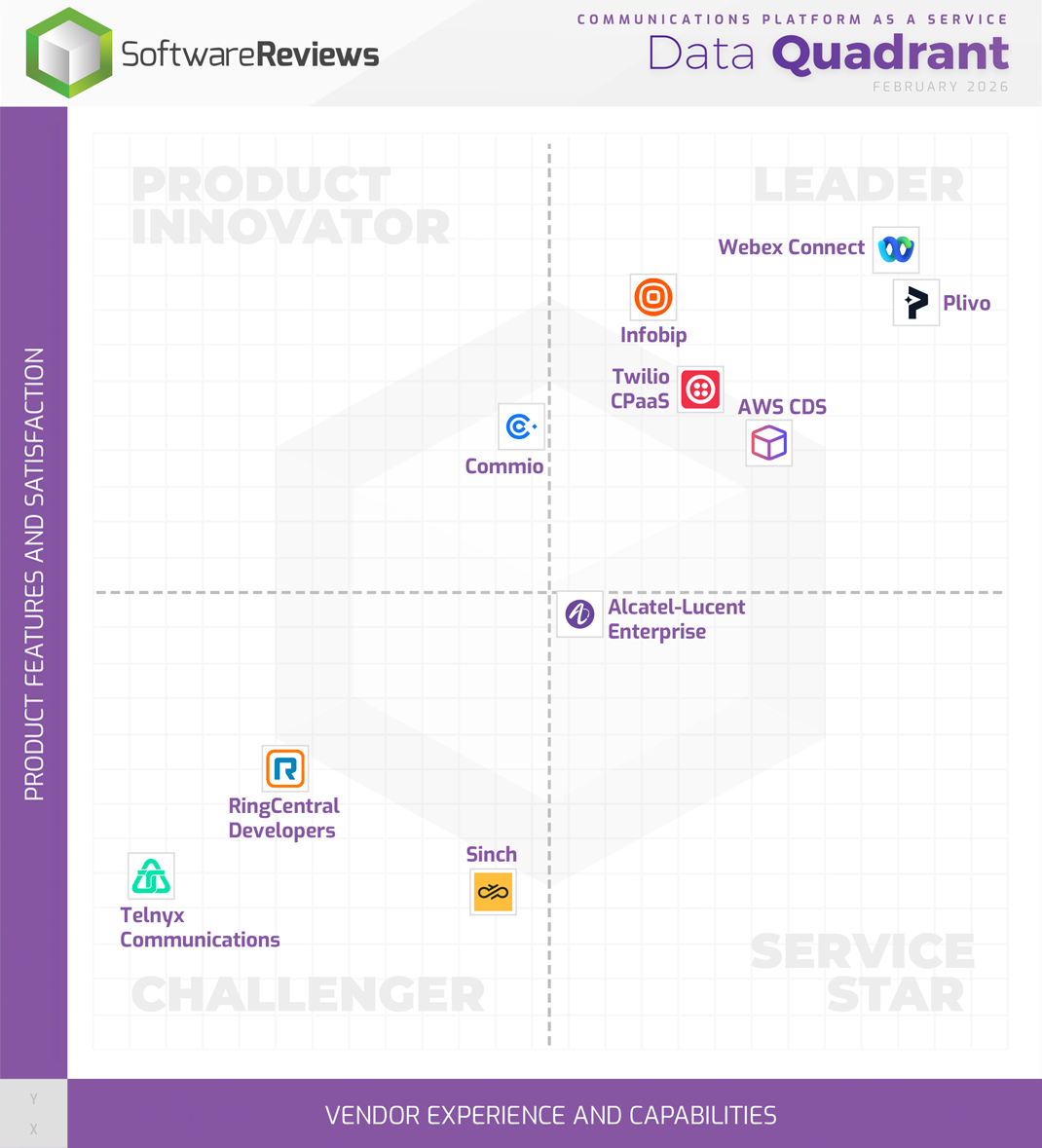 Communications Platform as a Service Data Quadrant