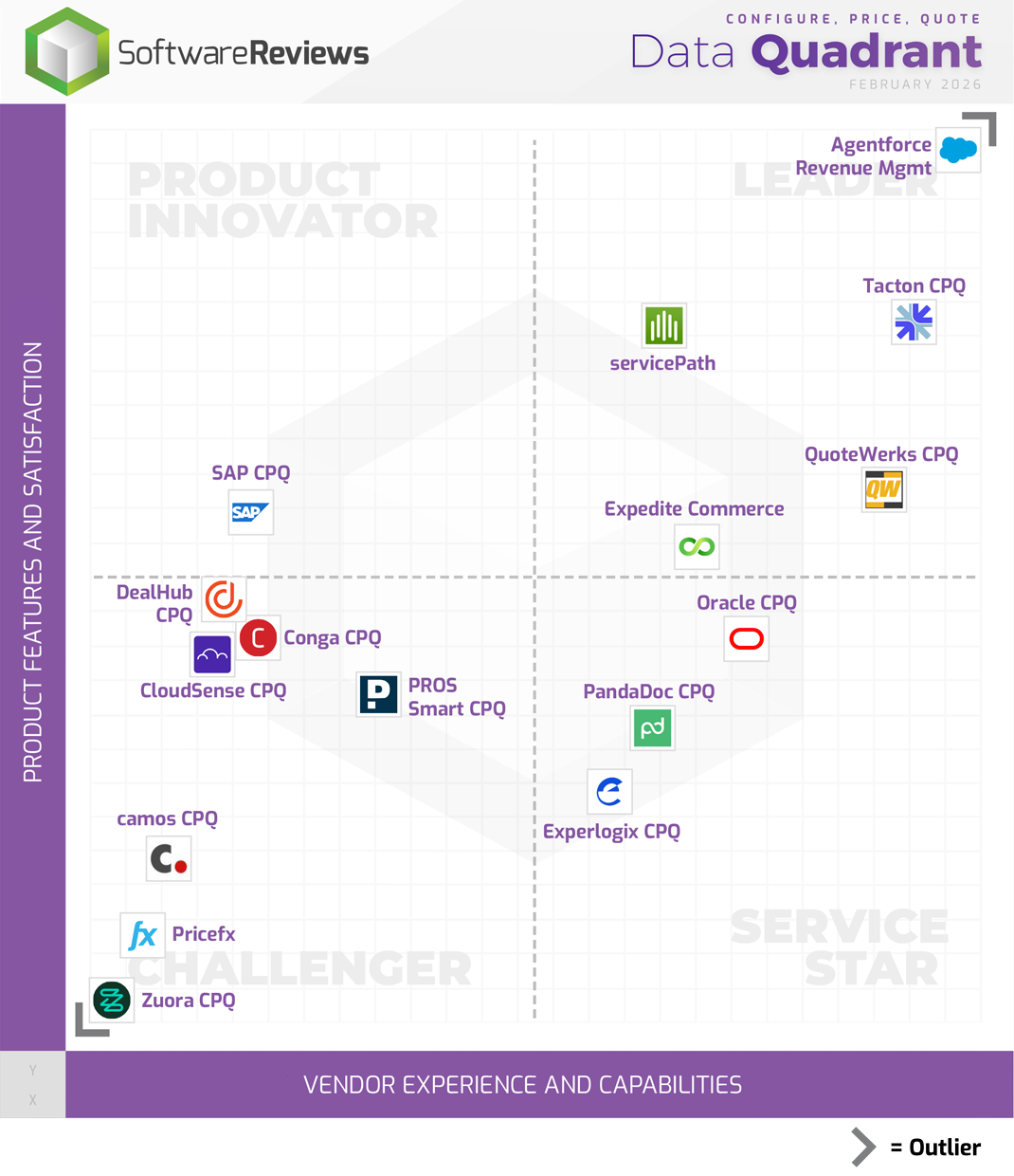 Configure, Price, Quote Data Quadrant
