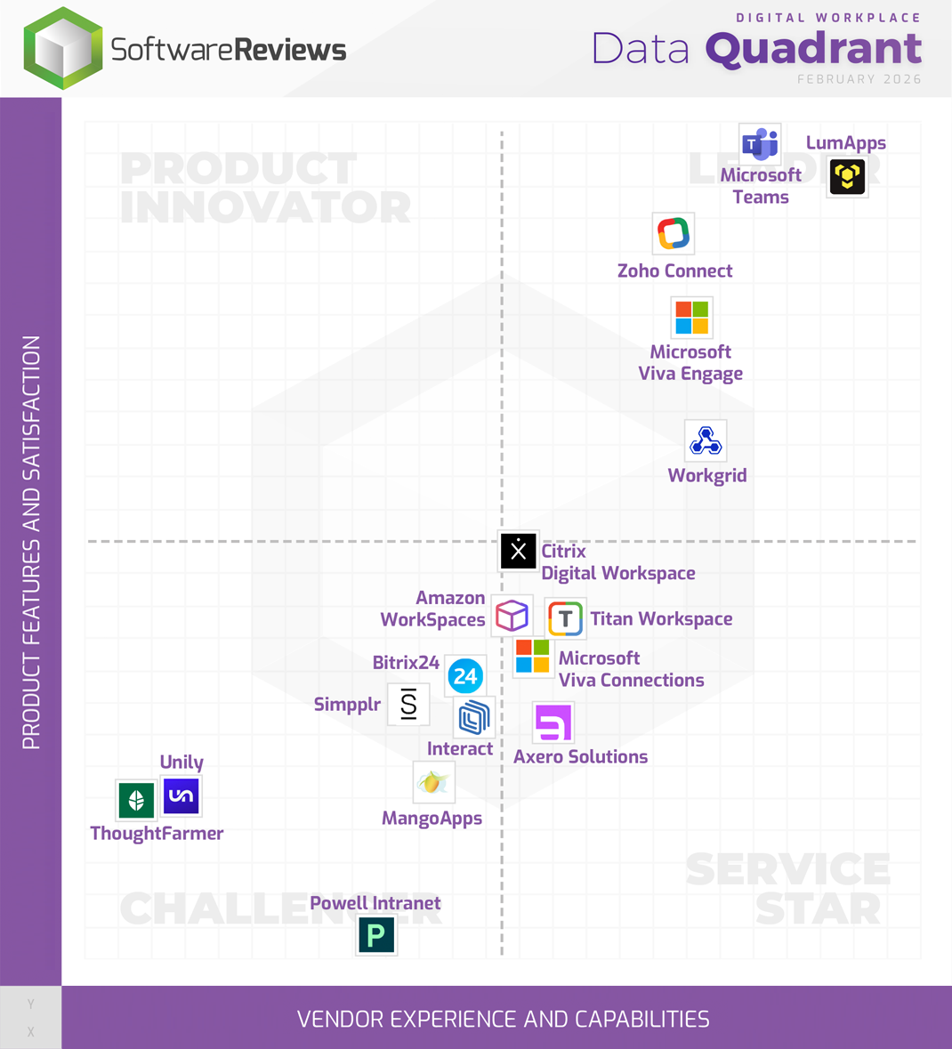 Digital Workplace Data Quadrant