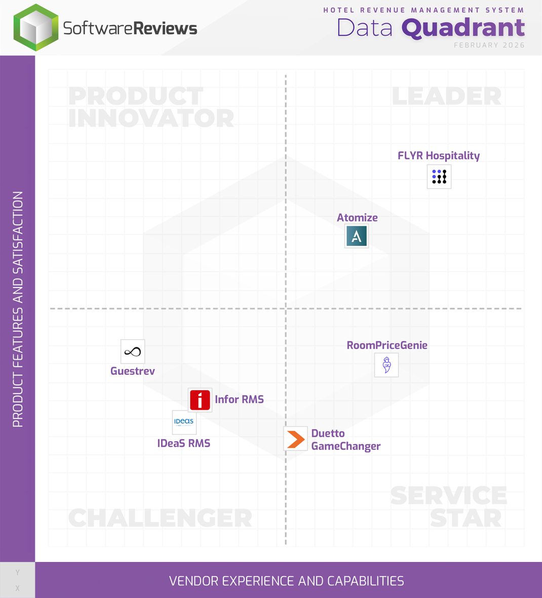 Hotel Revenue Management System Data Quadrant