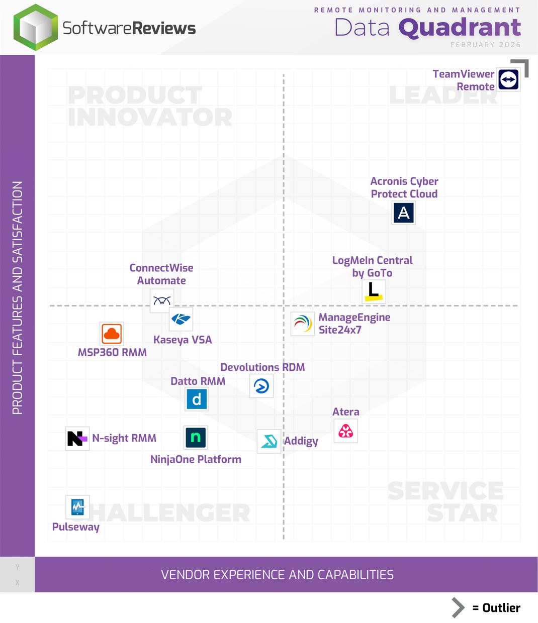 Remote Monitoring and Management Data Quadrant