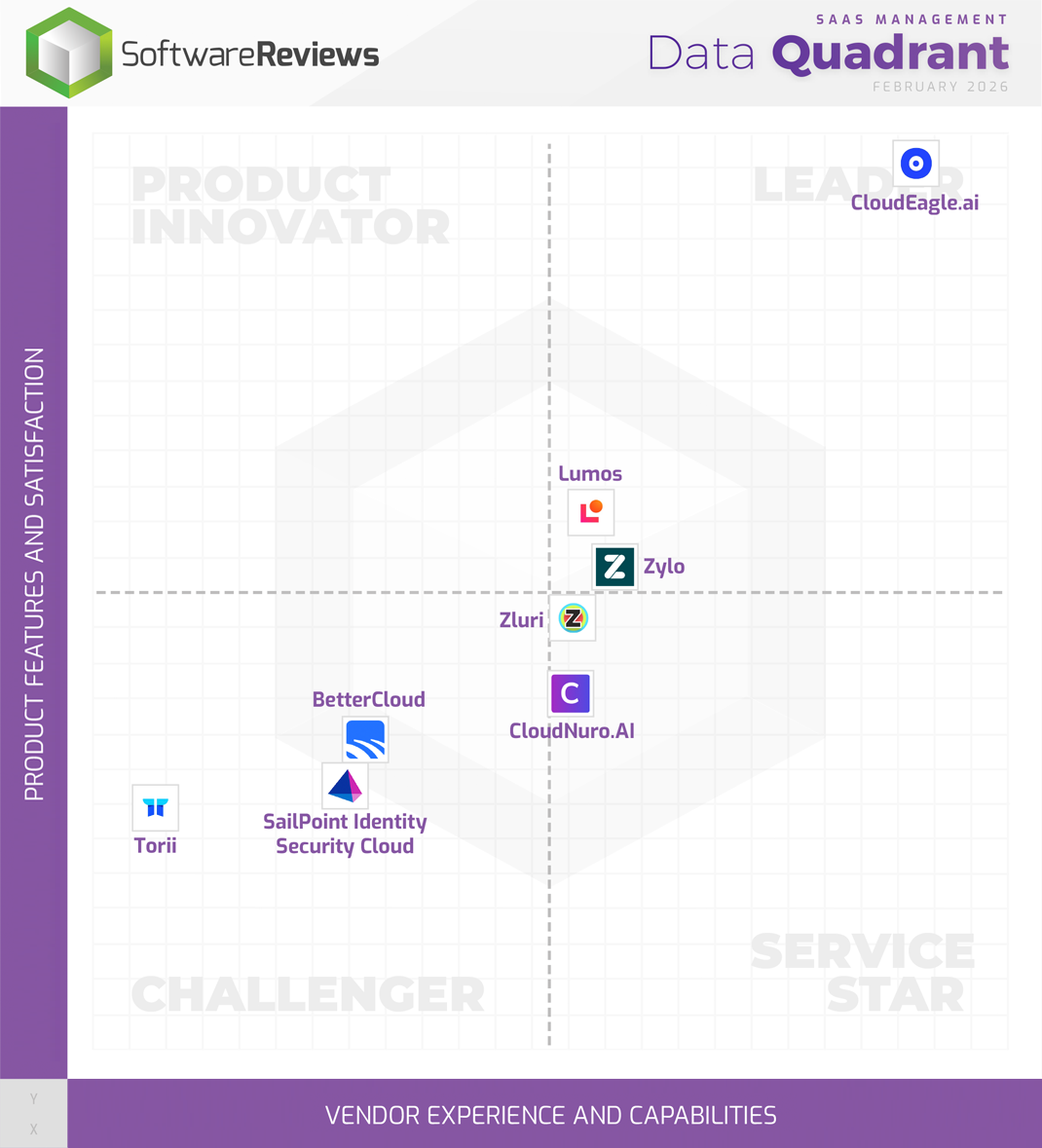 SaaS Management Data Quadrant