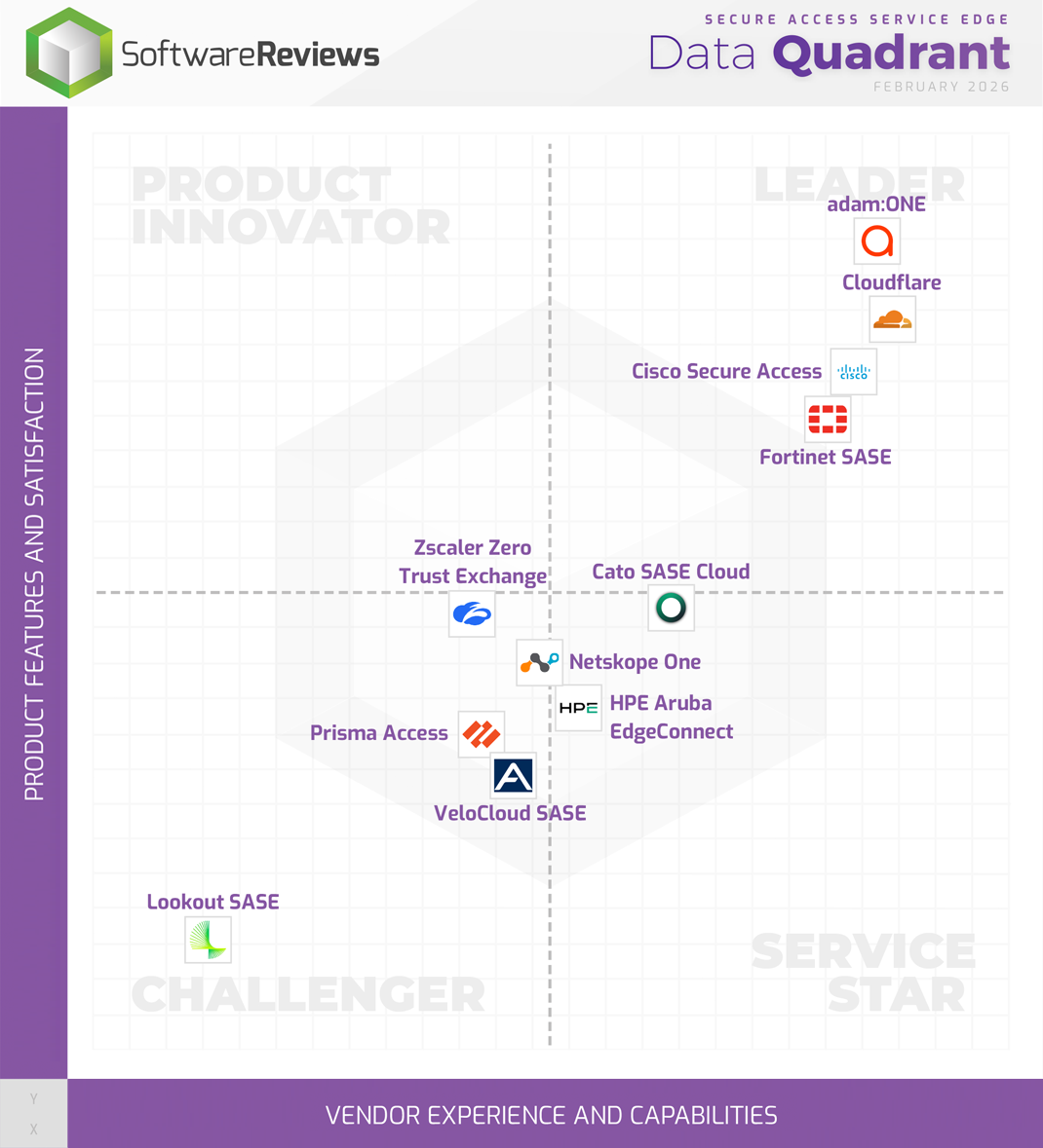 Secure Access Service Edge Data Quadrant