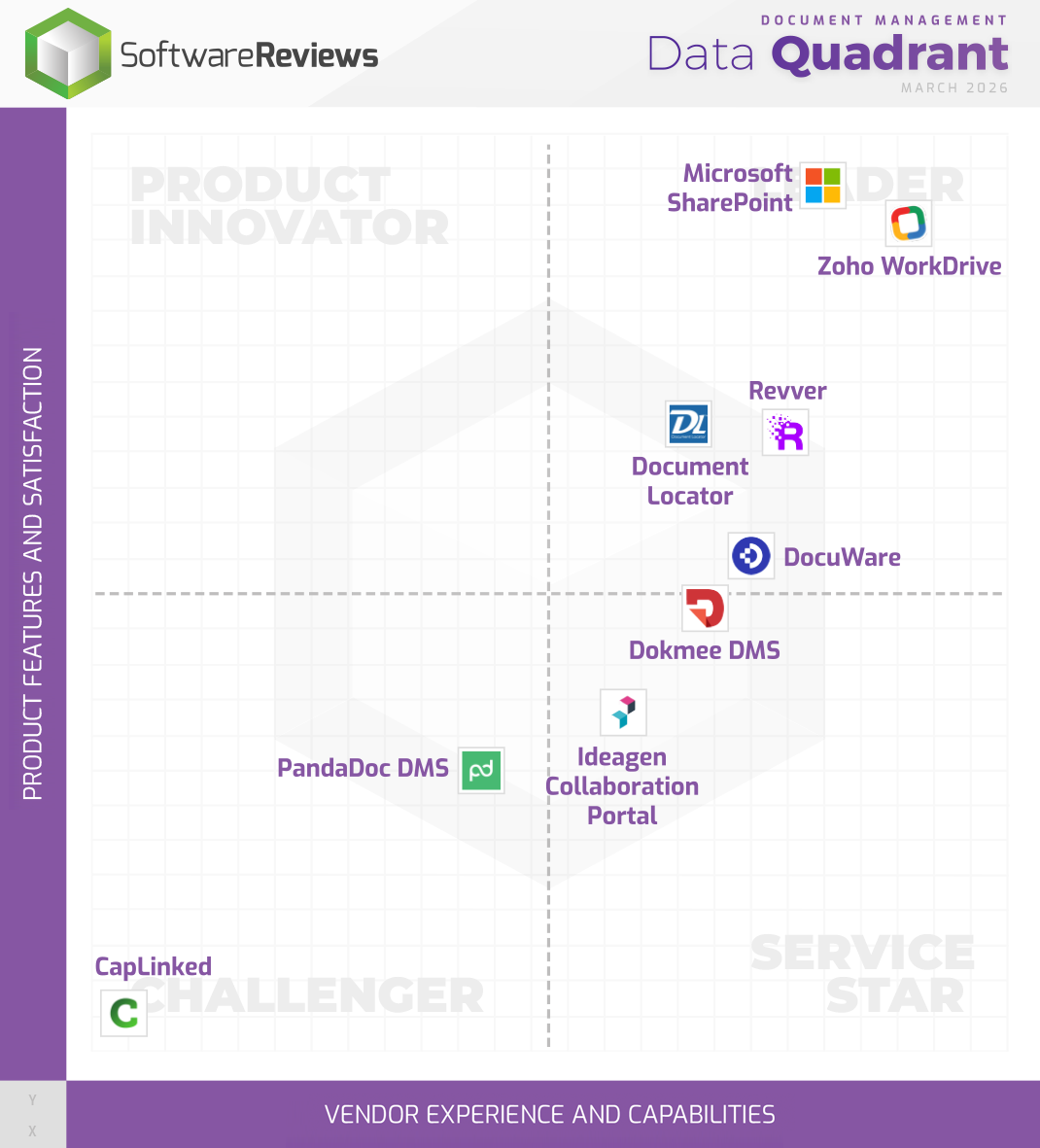 Document Management Data Quadrant