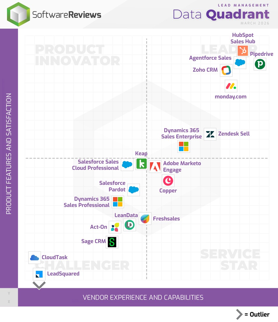 Lead Management Data Quadrant