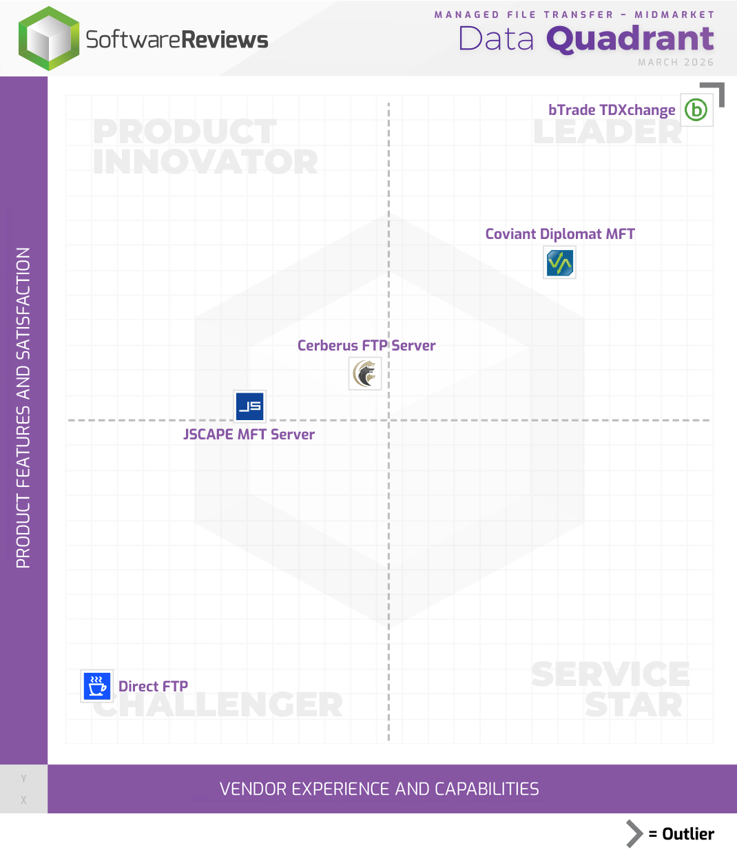 Managed File Transfer - Midmarket Data Quadrant