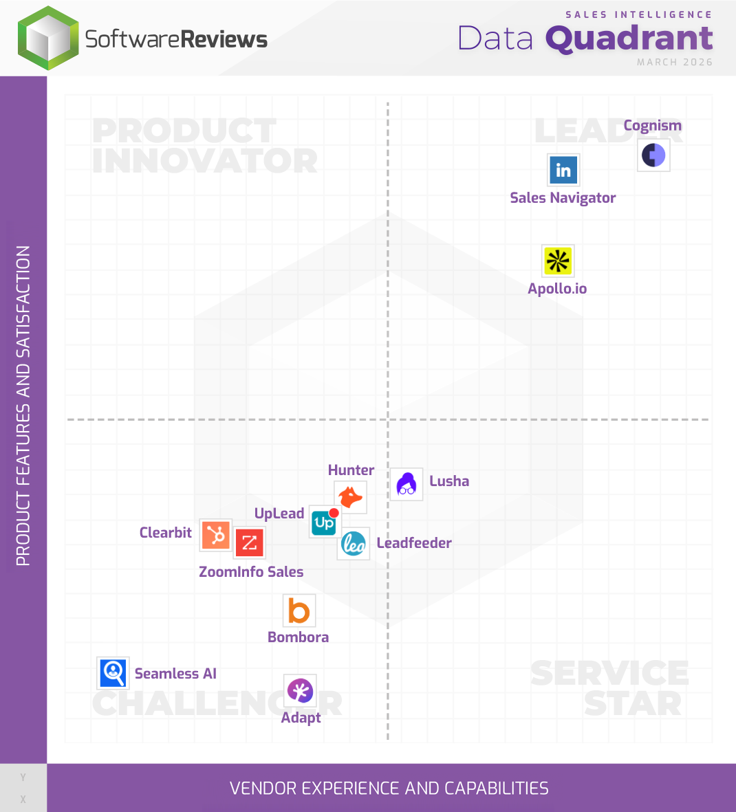 Sales Intelligence Data Quadrant