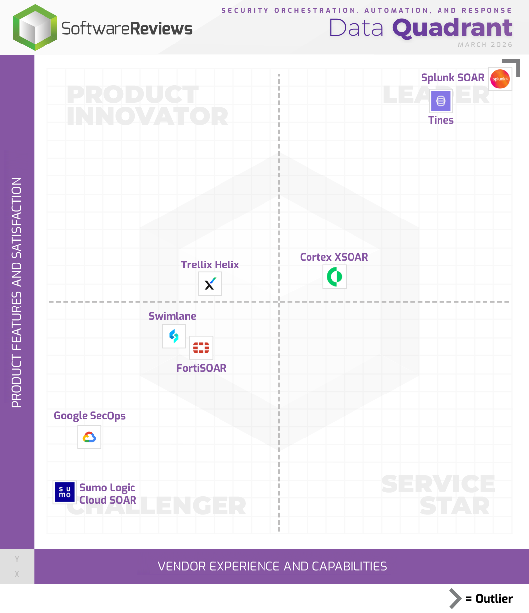 Security Orchestration, Automation, and Response Data Quadrant