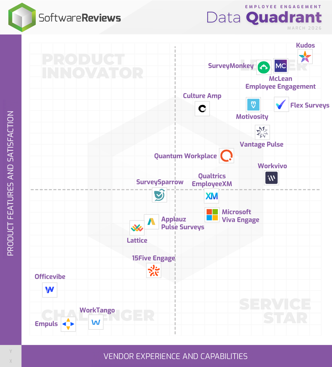 Employee Engagement Data Quadrant