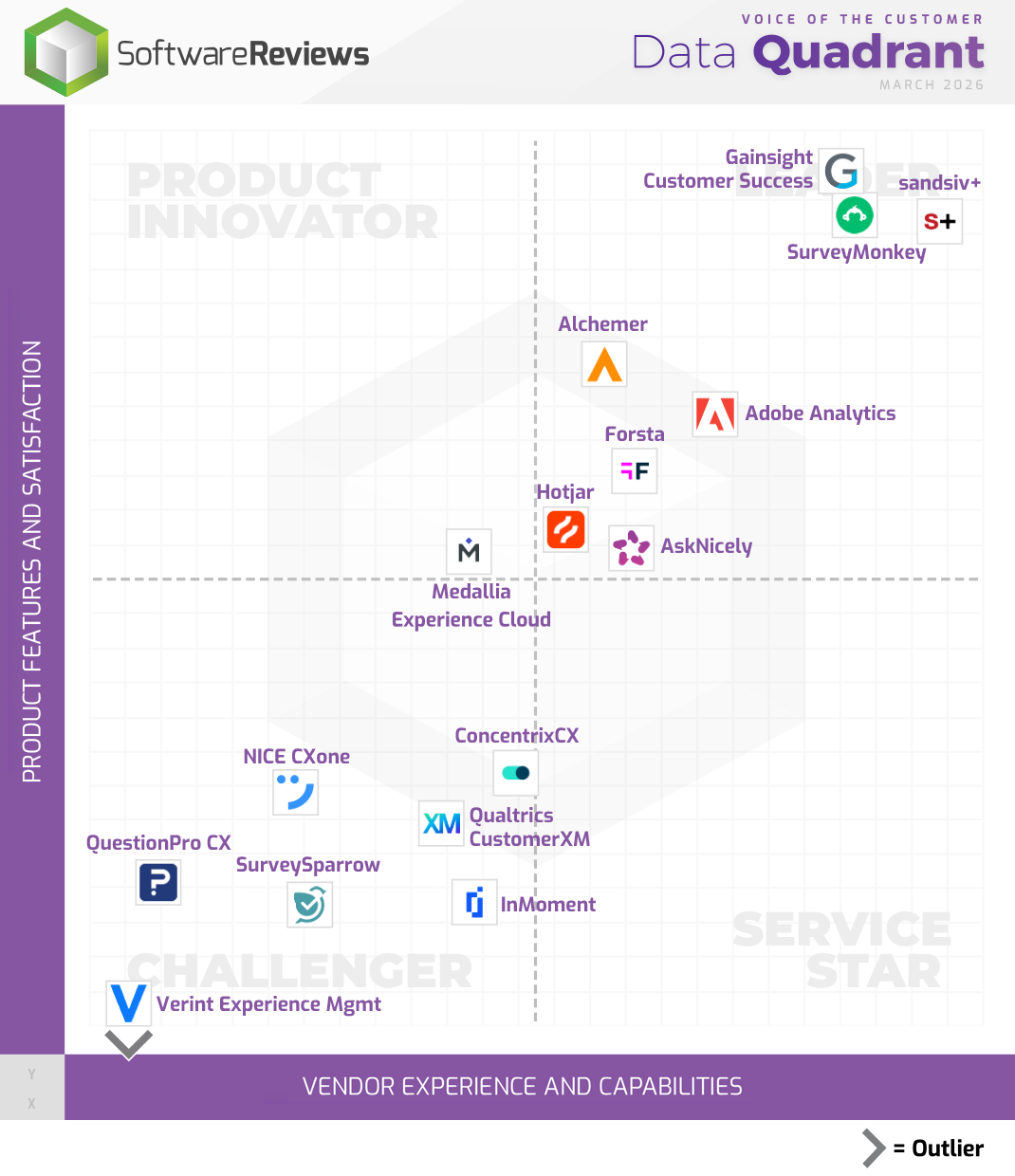 Voice of the Customer Data Quadrant