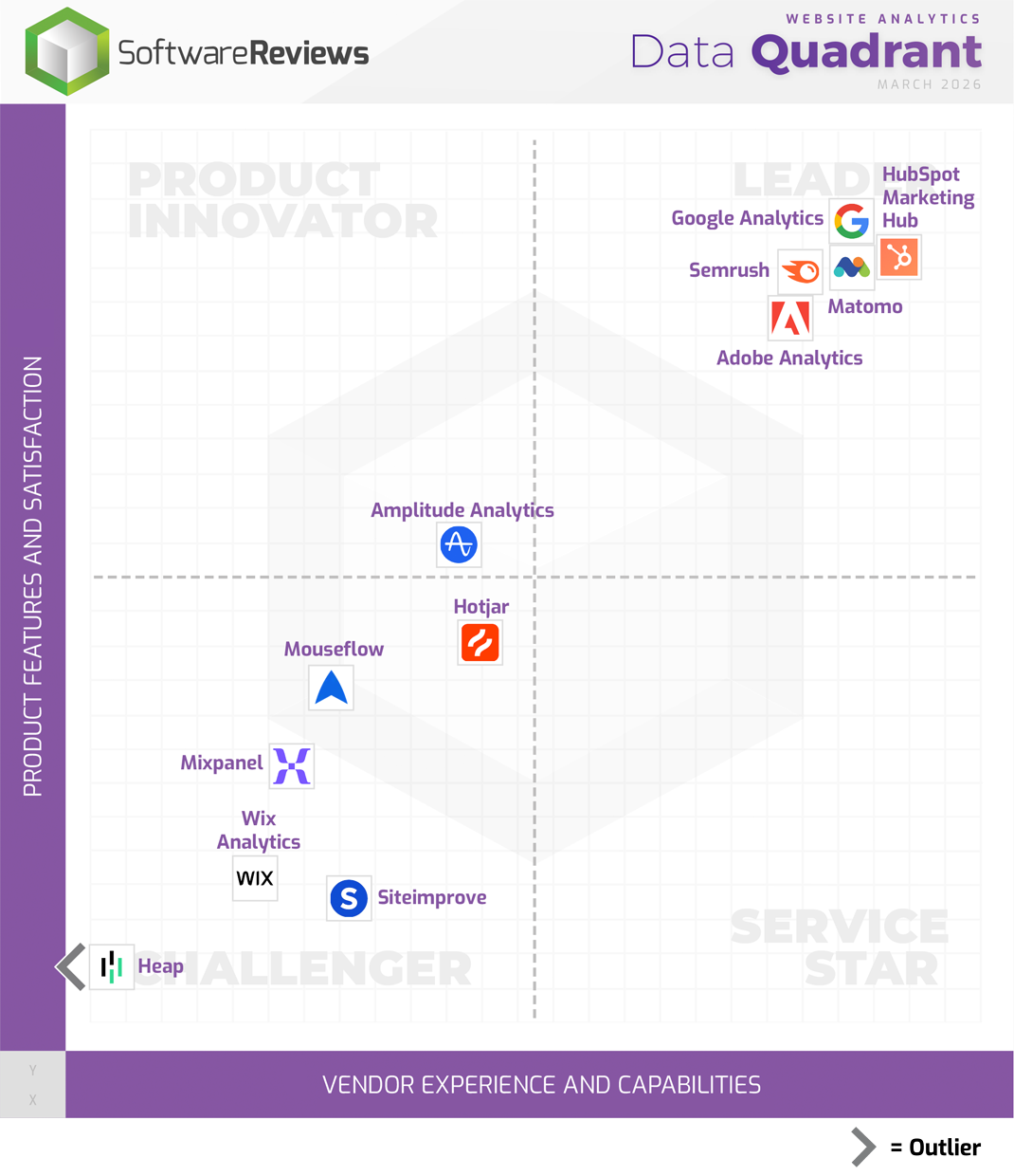 Website Analytics Data Quadrant