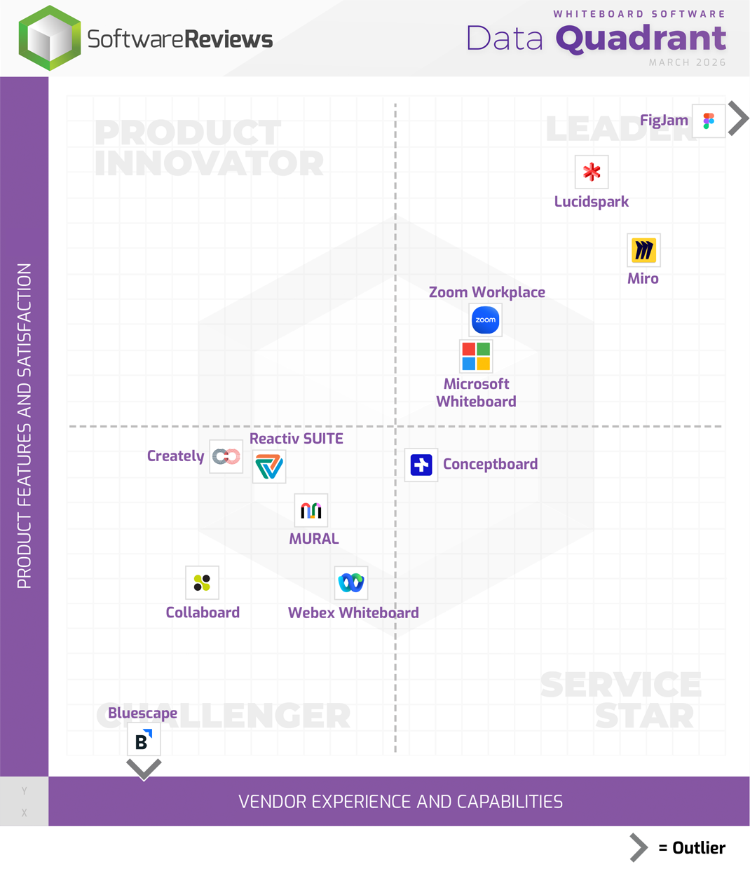 Whiteboard Software Data Quadrant