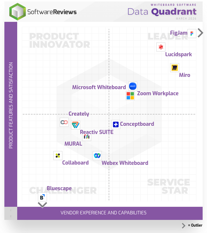 Whiteboard Software Data Quadrant