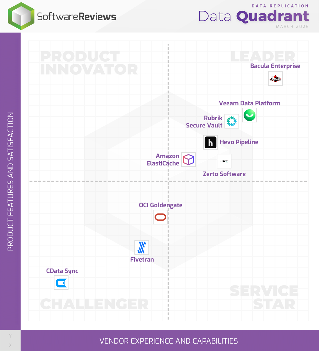 Data Replication Data Quadrant