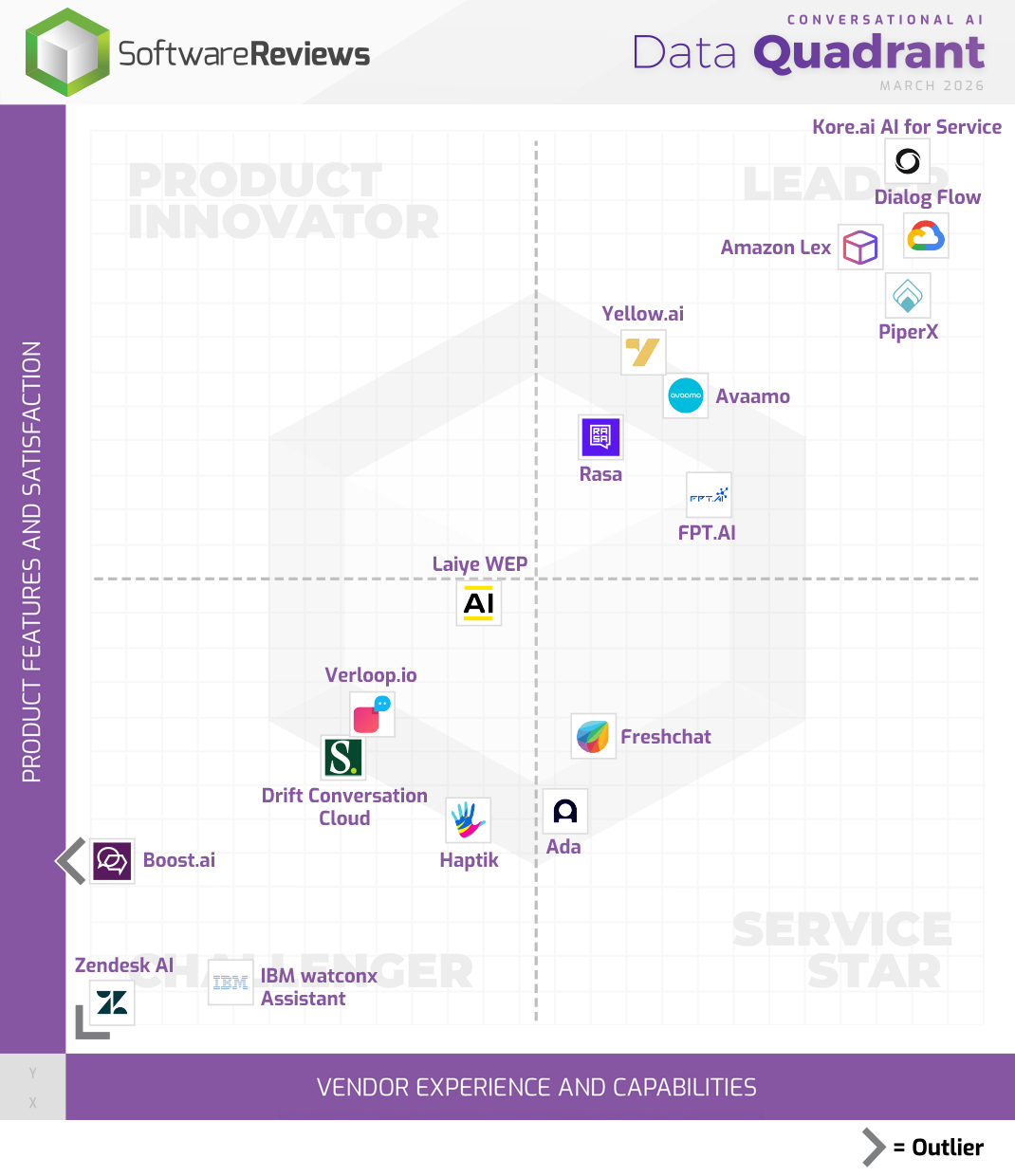 Conversational AI Data Quadrant