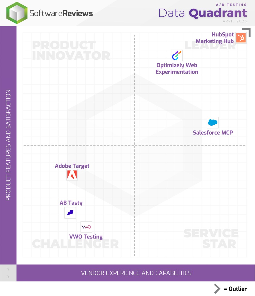 A/B Testing Data Quadrant