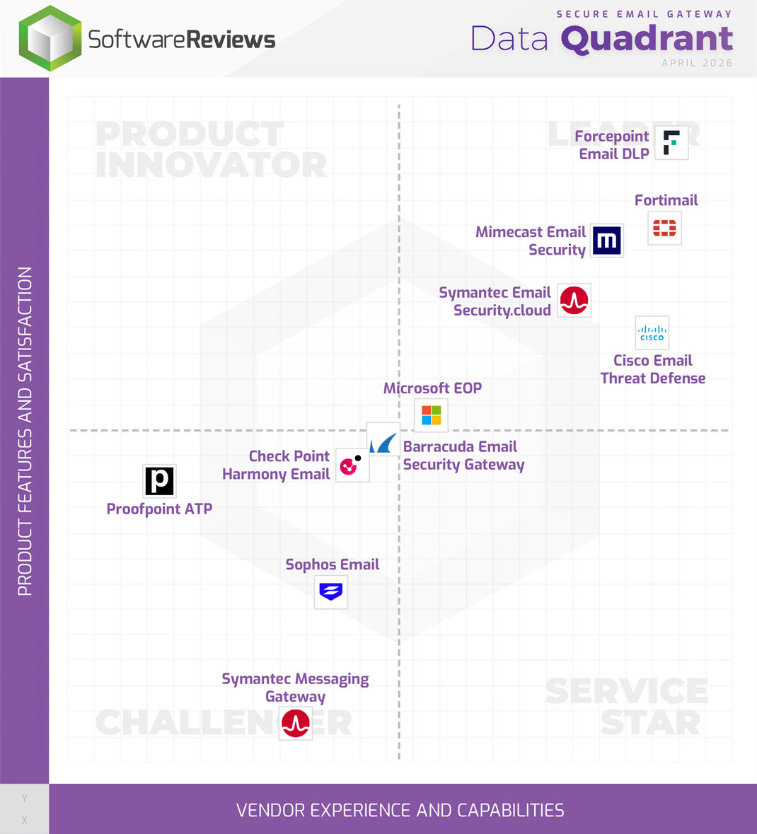 Secure Email Gateway Data Quadrant