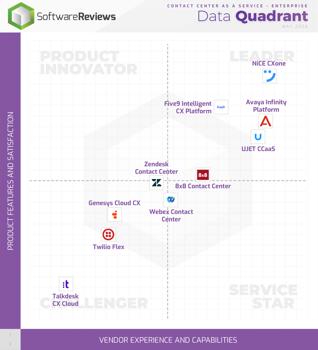 Contact Center as a Service - Enterprise Data Quadrant