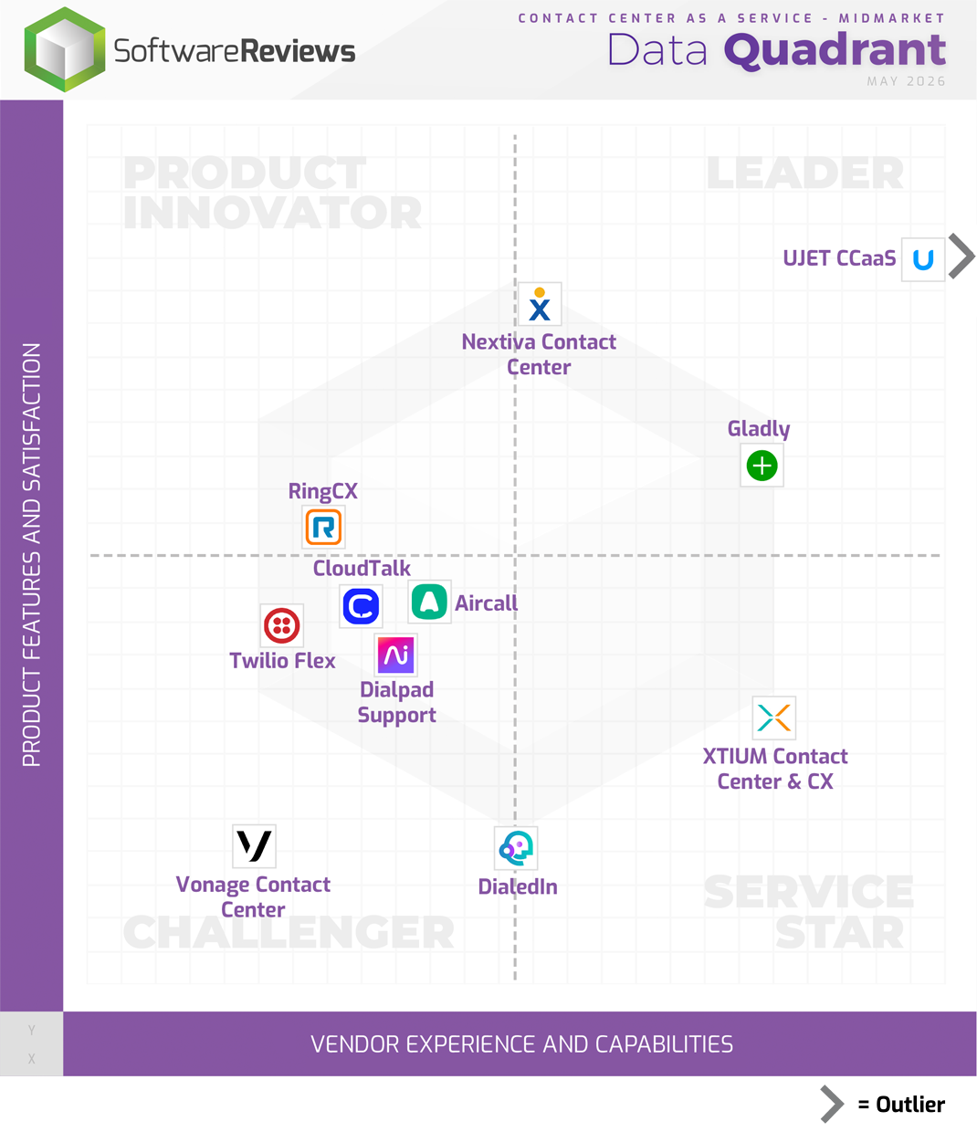 Contact Center as a Service - Midmarket Data Quadrant