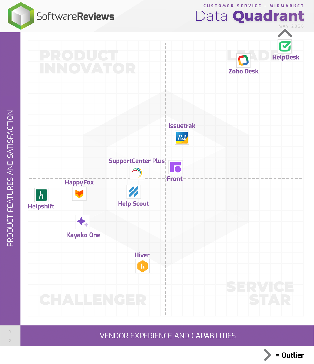 Customer Service - Midmarket Data Quadrant
