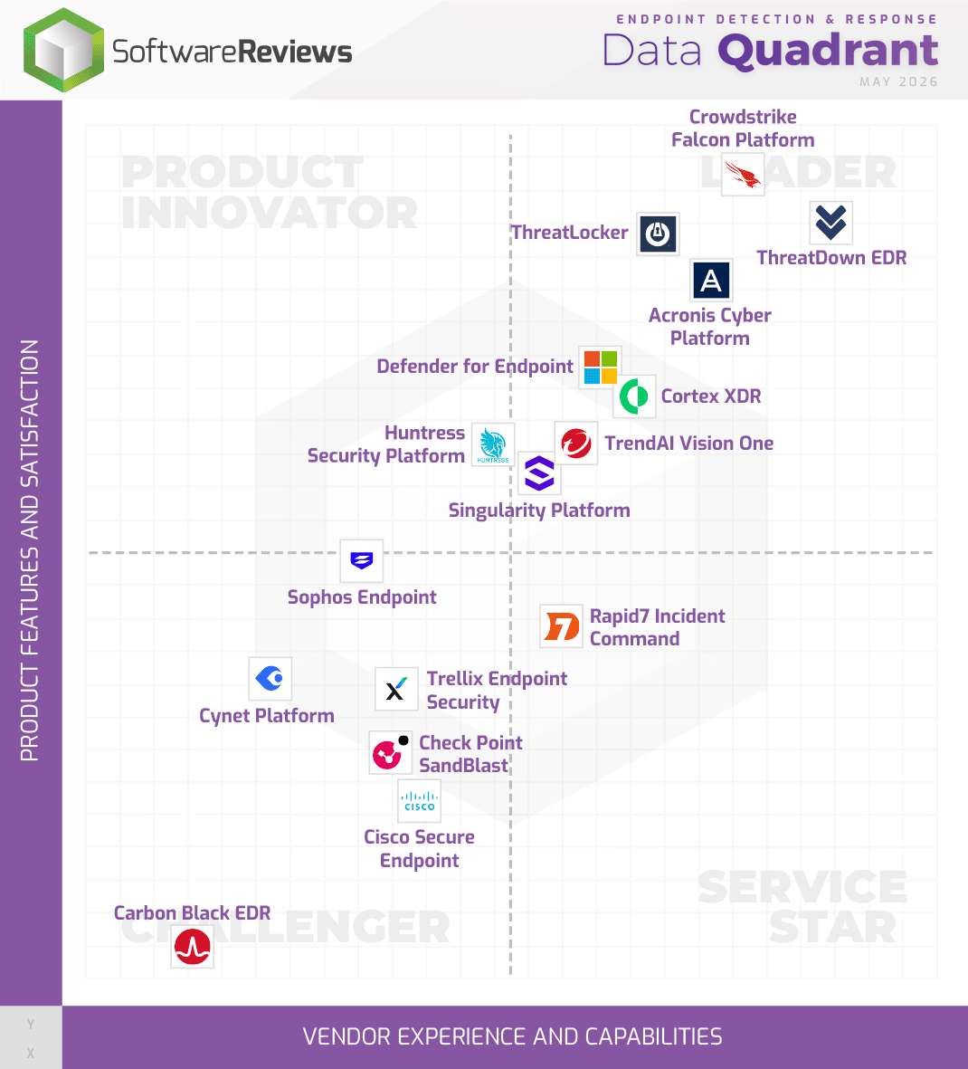Endpoint Detection & Response Data Quadrant