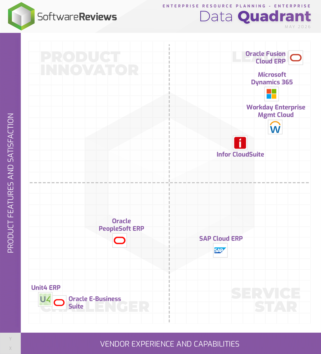 Enterprise Resource Planning - Enterprise Data Quadrant