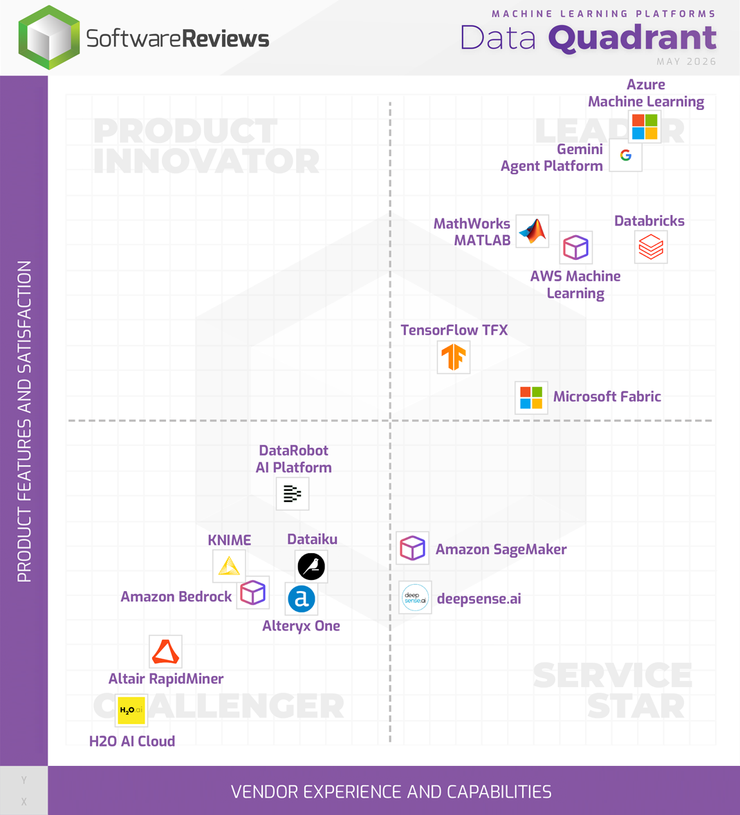 Machine Learning Platforms Data Quadrant