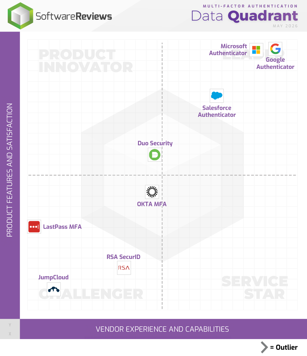 Multi-Factor Authentication Data Quadrant
