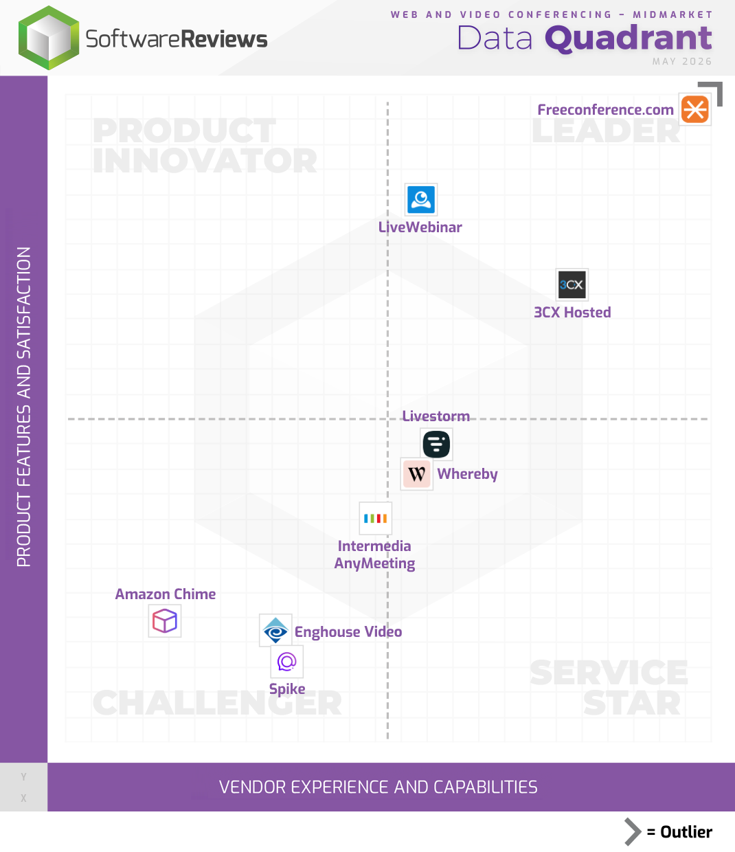 Web and Video Conferencing - Midmarket Data Quadrant